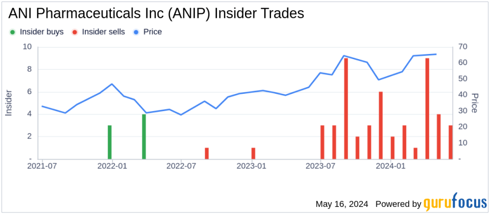 Insider Selling: President & CEO Nikhil Lalwani Sells Shares of ANI Pharmaceuticals Inc (ANIP)