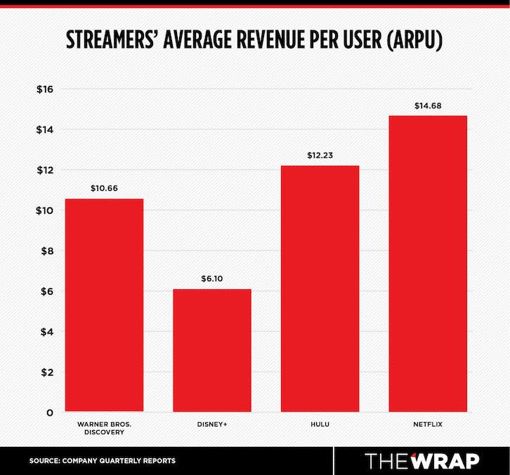 How the Major Streamers Stack Up Right Now in Subscribers and Revenue Charts