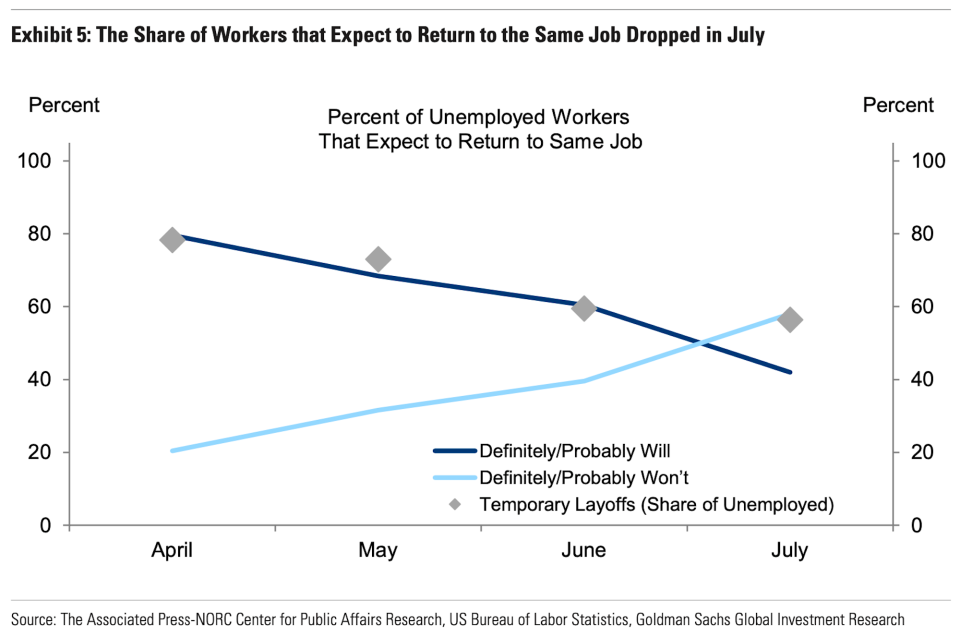 According to Goldman Sachs analysis, 25% of workers on temporary layoff have doubts they will be recalled.