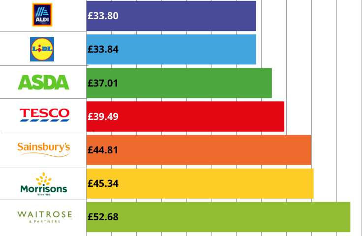 Which? Christmas dinner price analysis