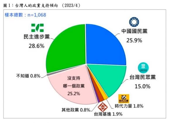 台灣民意基金會日前公布了最新的政黨支持度民調。（圖／翻攝自「台灣民意基金會」臉書）