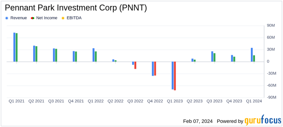 Pennant Park Investment Corp (PNNT) Reports Solid Net Investment Income for Q1