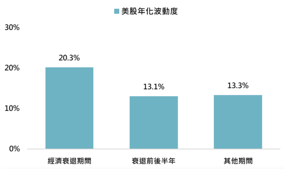 資料來源：Bloomberg，「鉅亨買基金」整理，採標普500指數，資料期間：1950-2022。此資料僅為歷史數據模擬回測，不為未來投資獲利之保證，在不同指數走勢、比重與期間下，可能得到不同數據結果。本文都以標準差作為波動度衡量方式。