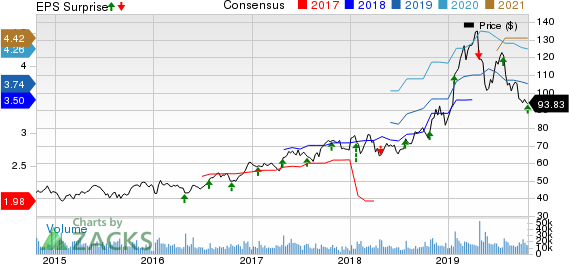 Xilinx, Inc. Price, Consensus and EPS Surprise