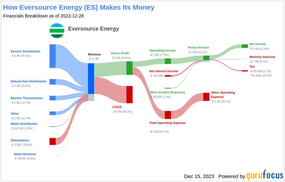 Eversource Energy's Dividend Analysis