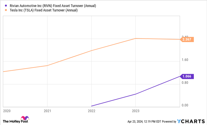 RIVN Fixed Asset Turnover (Annual) Chart