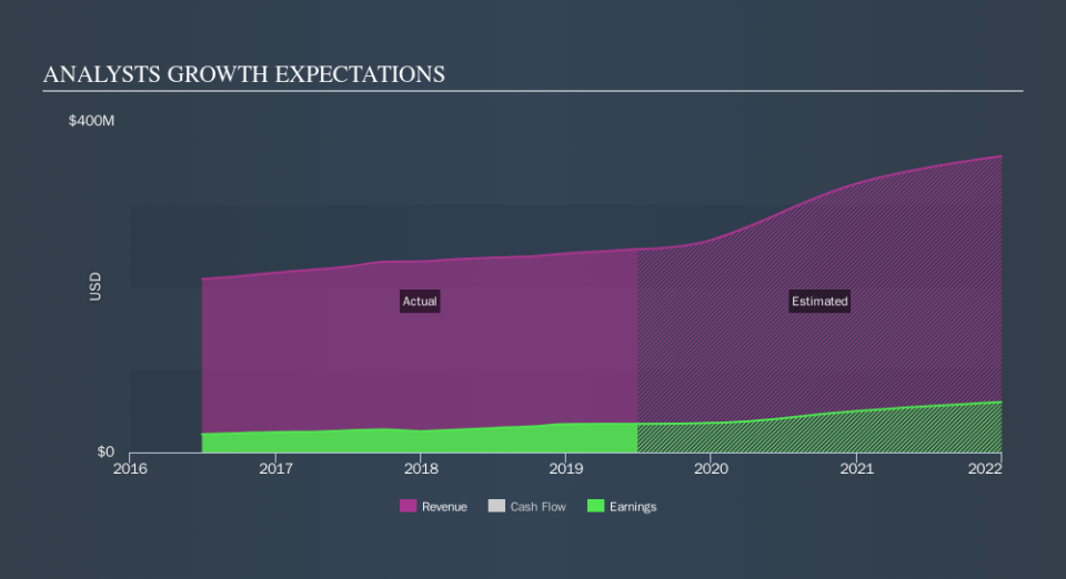 NasdaqGS:MCRI Past and Future Earnings, September 20th 2019