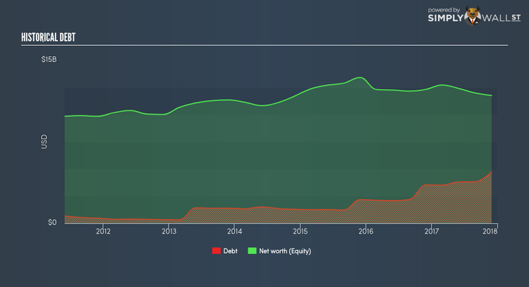 NYSE:NKE Historical Debt Mar 17th 18