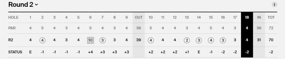 A scorecard of Austen Christiansen