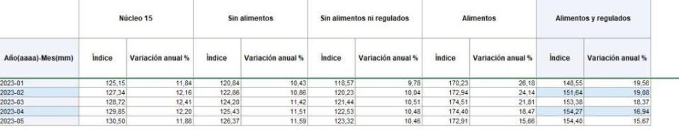 Cuatro de las cinco inflaciones básicas del BanRep disminuyeron. Foto: Banco de la República