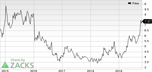 DHT Holdings, Inc. Price