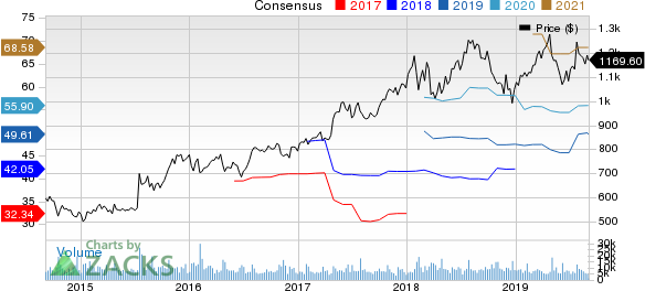 Alphabet Inc. Price and Consensus