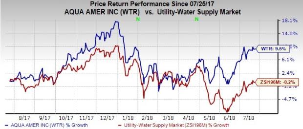 Aqua America (WTR) raises quarterly dividend by 7%, which marks the 28th hike in the last 27 years