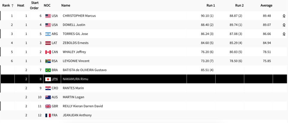 Standings from men’s freestyle BMX park heat (olympics.com)