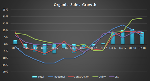 WESCO's organic sales growth