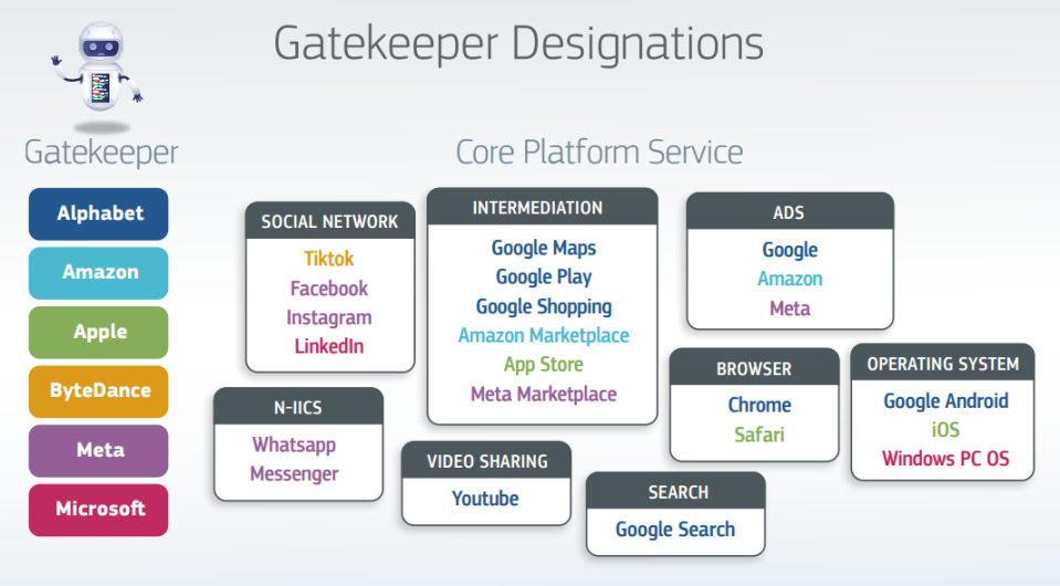 A graphic depicting the companies and products the EU has designated as gatekeepers which must comply with the DMA