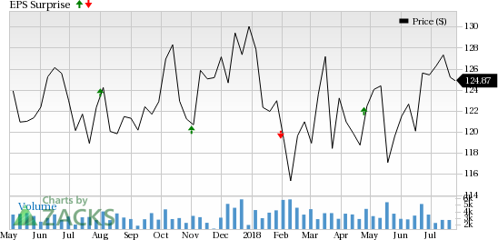 Boston Properties' (BXP) Q2 results are anticipated to reflect benefit from solid demand for its properties amid improving economy and job market gains. However, rising supply remains a concern.