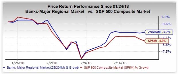 Banks are likely to gain from the potential aggressive rate hikes by the Federal Reserve.