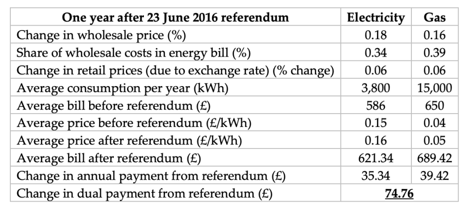 Calculations showing how electricity and gas bills changed after the referendum exchange rate depreciation. Table: UCL