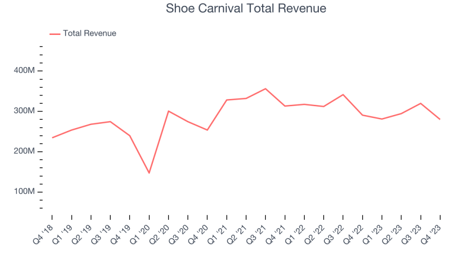 Shoe Carnival Total Revenue