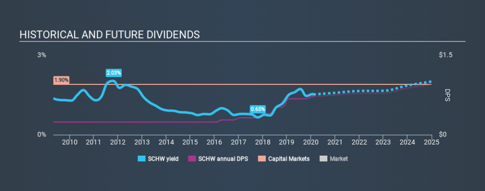 NYSE:SCHW Historical Dividend Yield, February 8th 2020