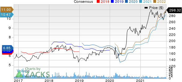 Watsco, Inc. Price and Consensus