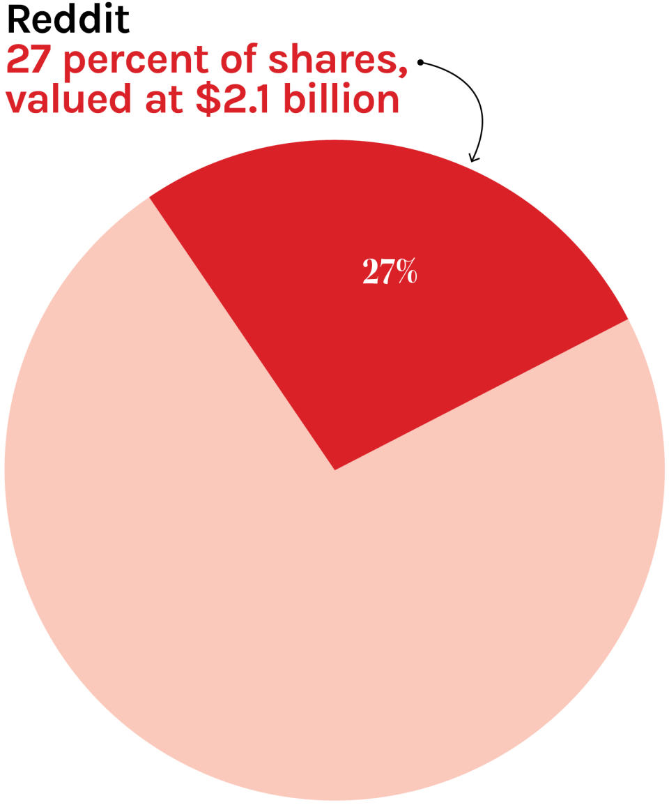 Reddit 27 percent of shares, valued at $2.1 billion (pie chart)