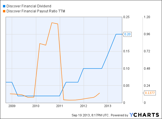 DFS Dividend Chart