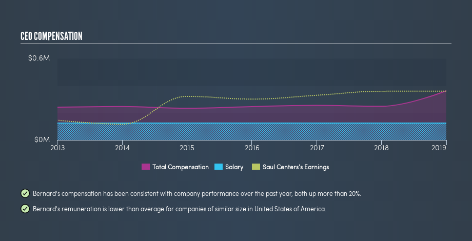 NYSE:BFS CEO Compensation, June 17th 2019