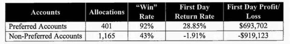 A table comparing the performance of the options trades for the UCB Group’s preferred accounts, allegedly carrying the names of Ramiro Sugares’ parents, and the other accounts handled by UCB Financial Advisers and UCB Financial Services.