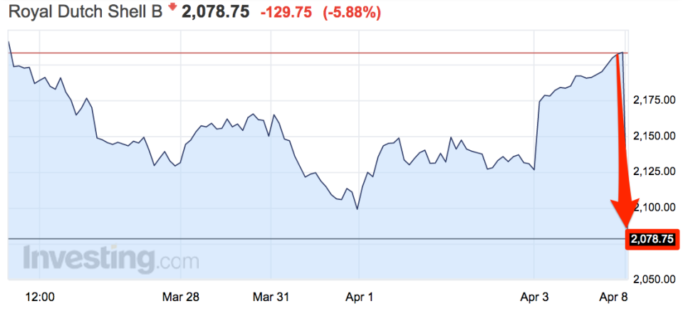 Shell shares