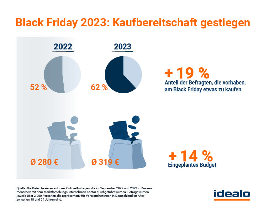Black Friday 2023: Kaufbereitschaft gestiegen (Infografik: idealo)