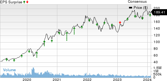 VeriSign, Inc. Price, Consensus and EPS Surprise