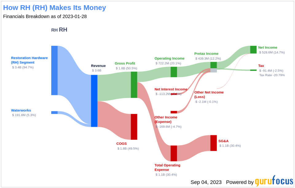 What's Driving RH's Surprising 56% Stock Rally?