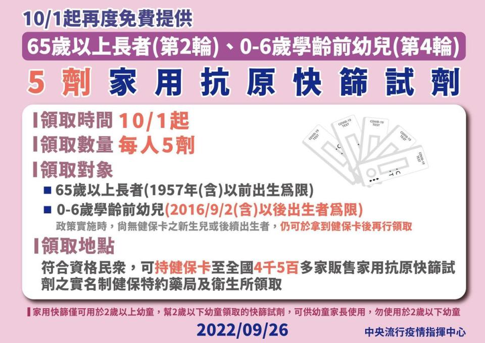 10月起第四輪0至6歲學齡前幼兒、第二輪65歲以上長者，可免費領取1份5劑快篩。（指揮中心提供）