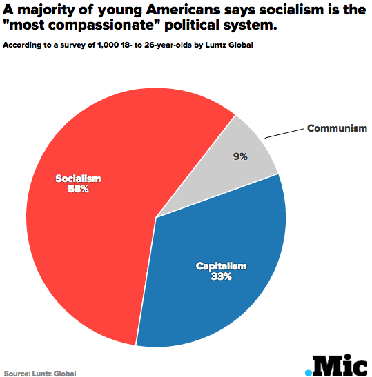 New Survey Reveals Why Millennials Are Flocking to Bernie Sanders