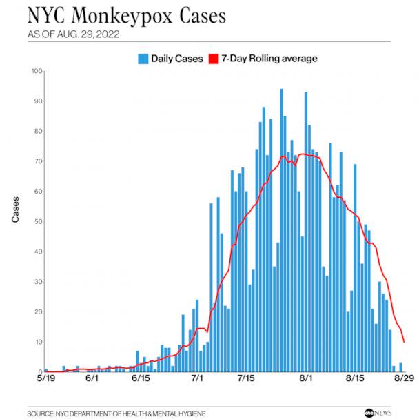 PHOTO: NYC Monkeypox Cases (NYC Department of Health & Mental Hygiene)