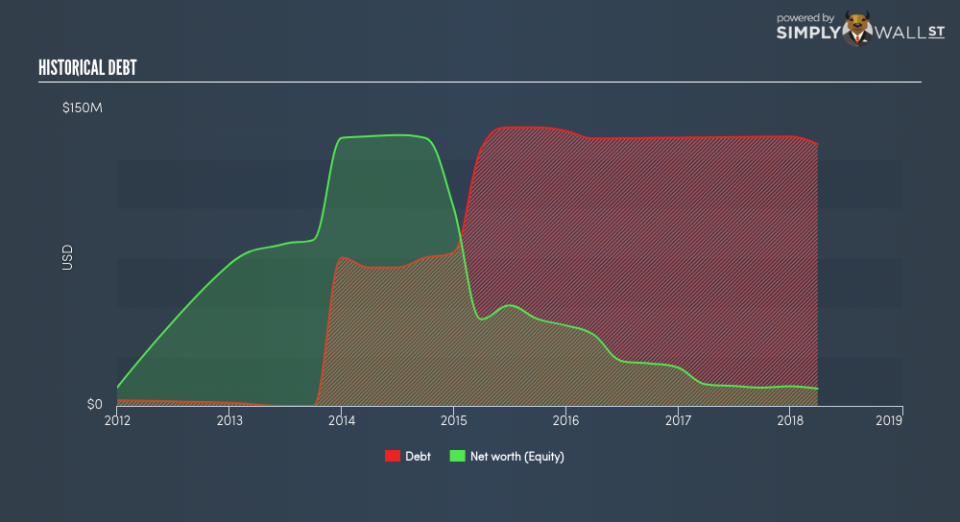 NYSE:CELP Historical Debt June 25th 18