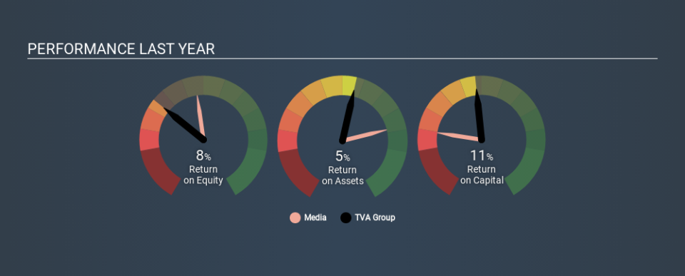 TSX:TVA.B Past Revenue and Net Income June 3rd 2020