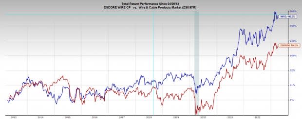 Zacks Investment Research