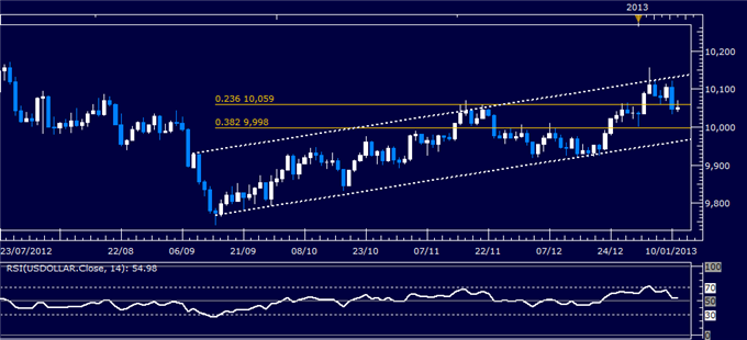 Forex_Analysis_US_Dollar_Classic_Technical_Report_01.11.2013_body_Picture_1.png, Forex Analysis: US Dollar Classic Technical Report 01.11.2013