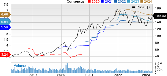 Apple Inc. Price and Consensus