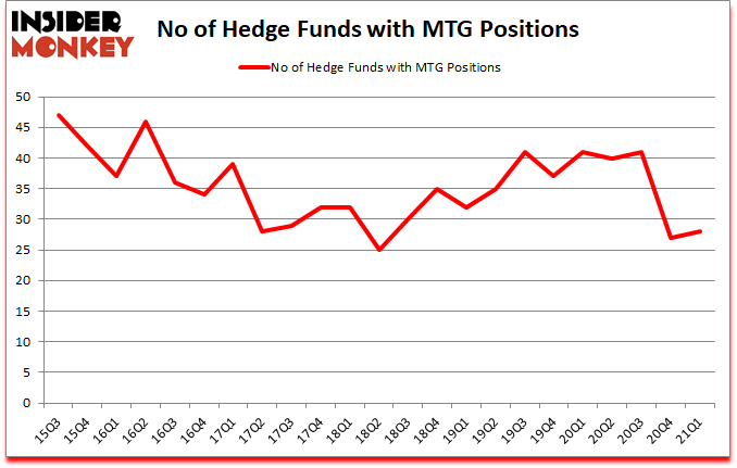 Is MTG A Good Stock To Buy?