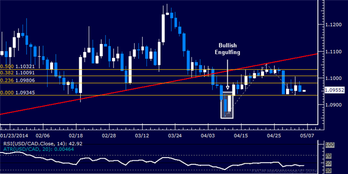 dailyclassics_usd-cad_body_Picture_12.png, Forex: USD/CAD Technical Analysis – Loonie Weakest in 2 Years