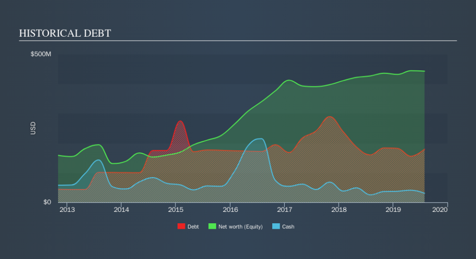 NasdaqGS:AOBC Historical Debt, October 14th 2019