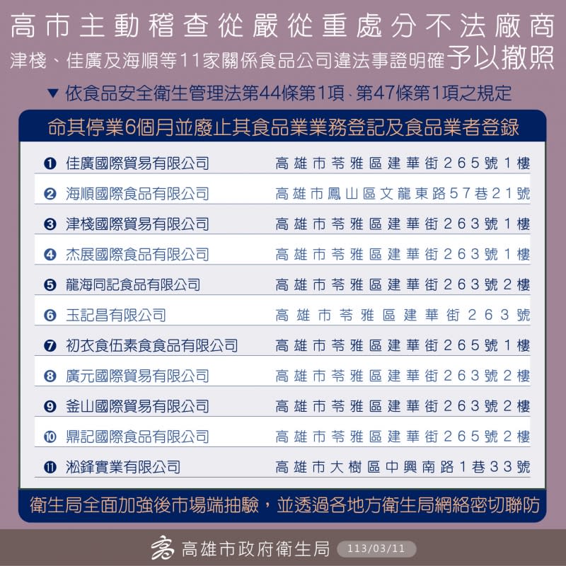 含致癌物蘇丹紅食安事件延燒，高雄市衛生局11日表示，津棧、佳廣、海順等11家企業存在錯綜複雜關係，依法予以撤照。（圖／高雄市衛生局提供）