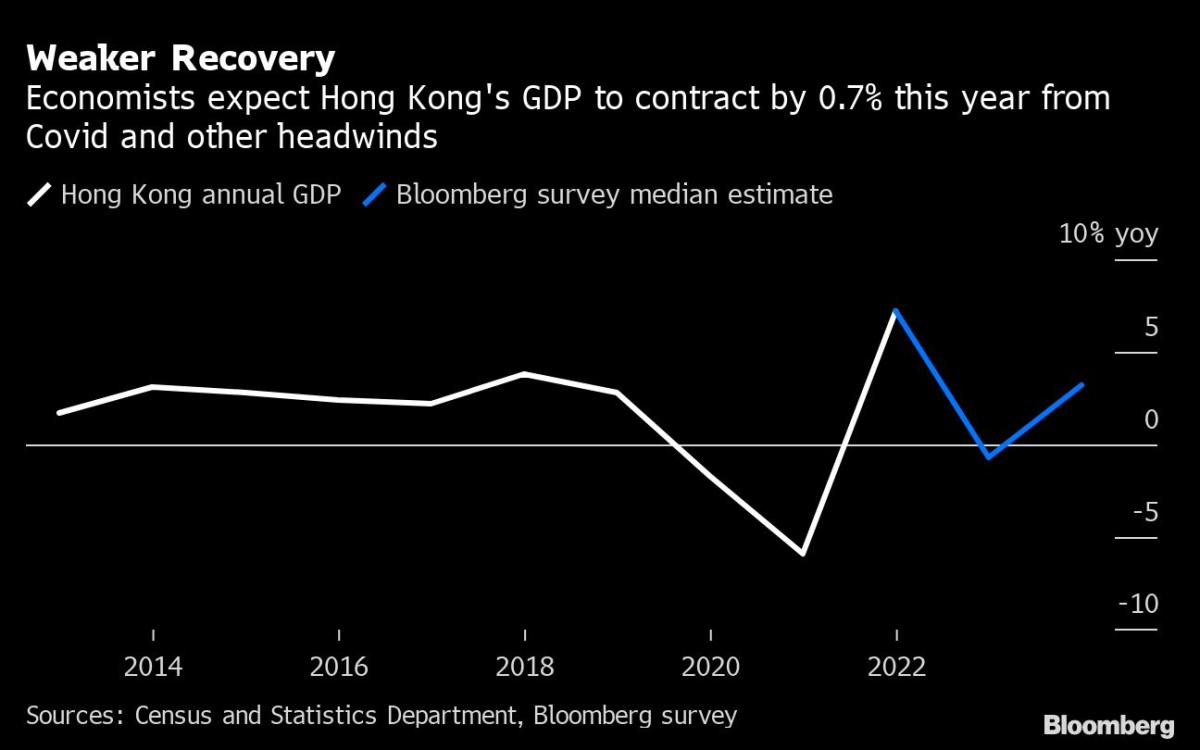 Hong Kong’s Plan to Reverse Expat Exodus Disappoints Investors