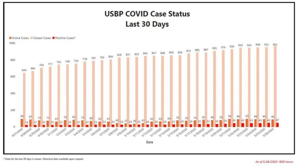 <div class="inline-image__caption"><p>The number of COVID-19 cases among Border Patrol employees between April 26 and May 26.</p></div> <div class="inline-image__credit">via United States Border Patrol</div>