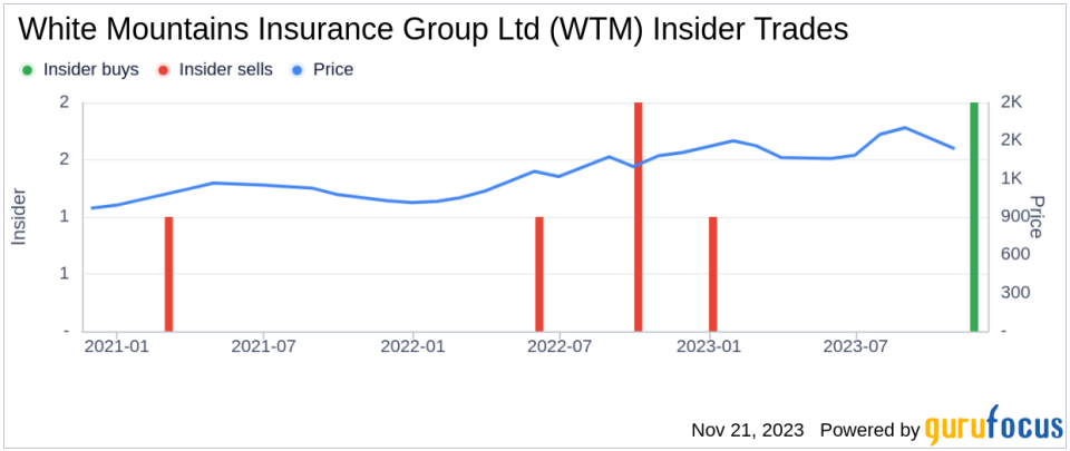 Insider Buying: Director Weston Hicks Acquires Shares of White Mountains Insurance Group Ltd