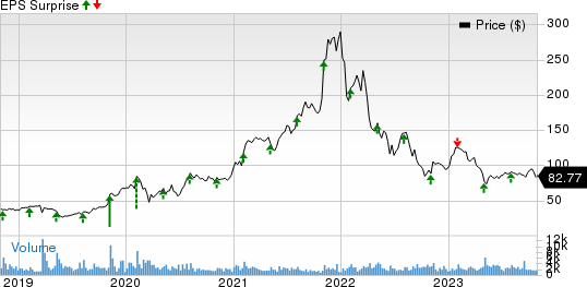 Synaptics Incorporated Price and EPS Surprise